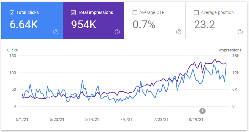 구글 서치콘솔 트래픽 성과 1
